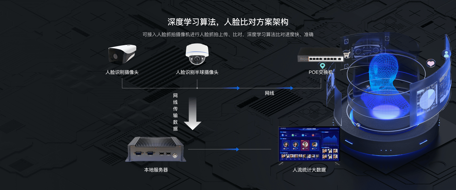 人脸识别考勤本地服务器
