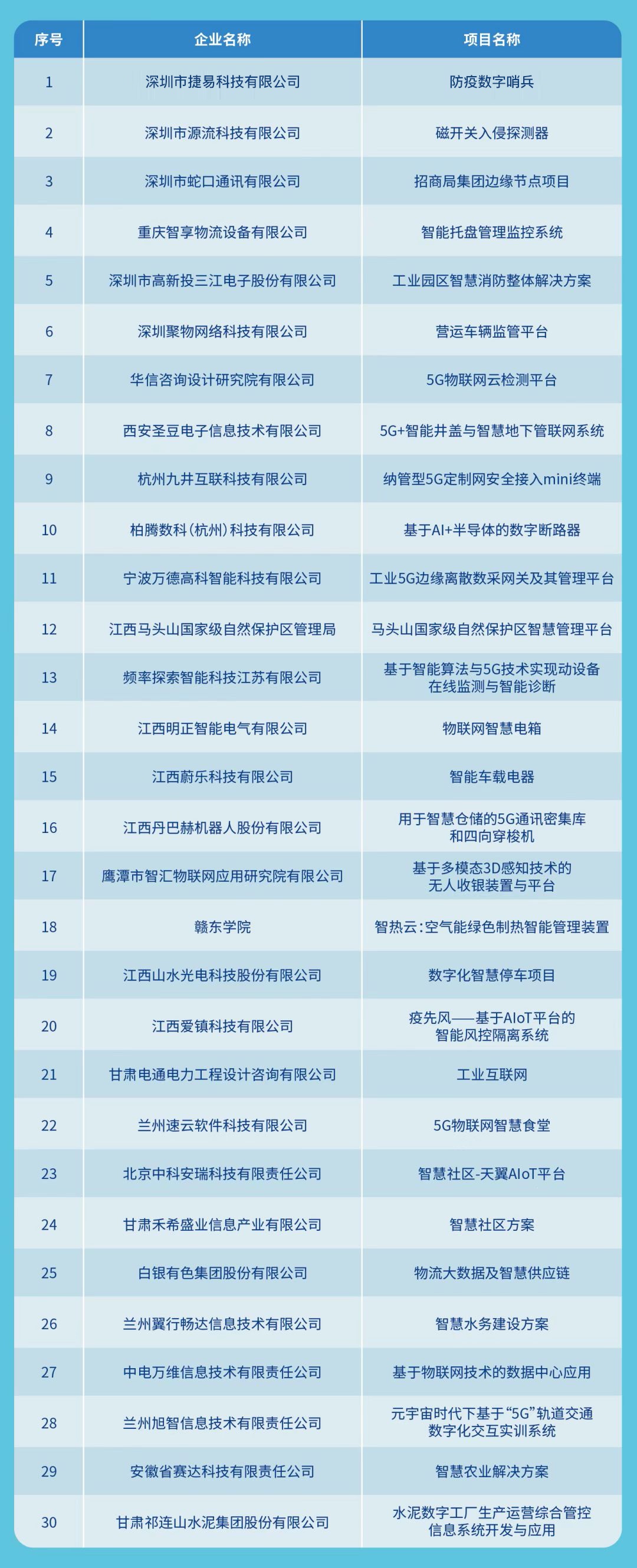 捷易防疫数字哨兵入围第四届5G+天翼物联开发者大赛全国总决赛